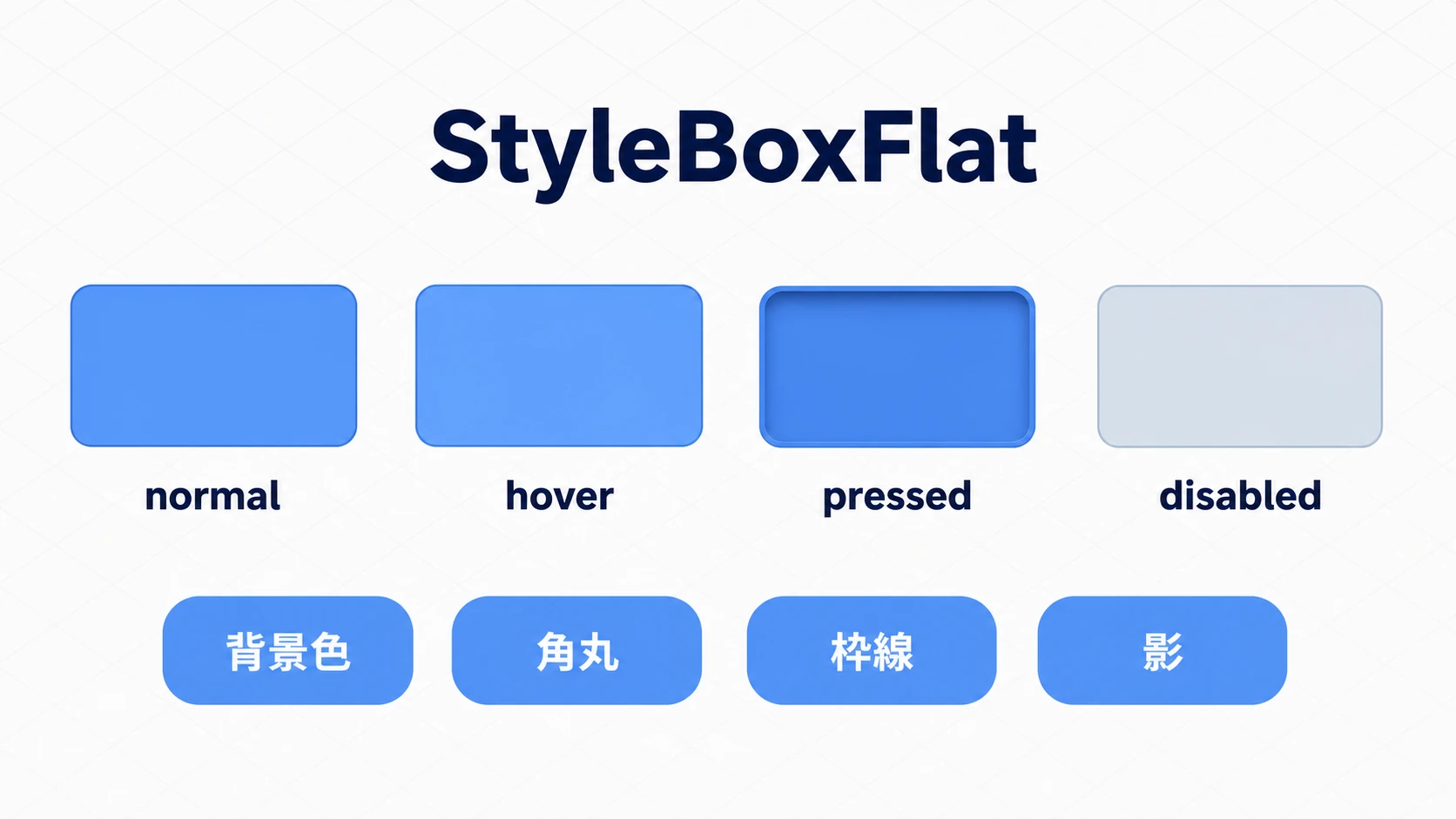 StyleBoxFlatによるボタンの状態別の見た目。normal・hover・pressed・disabledと、設定できる背景色・角丸・枠線・影