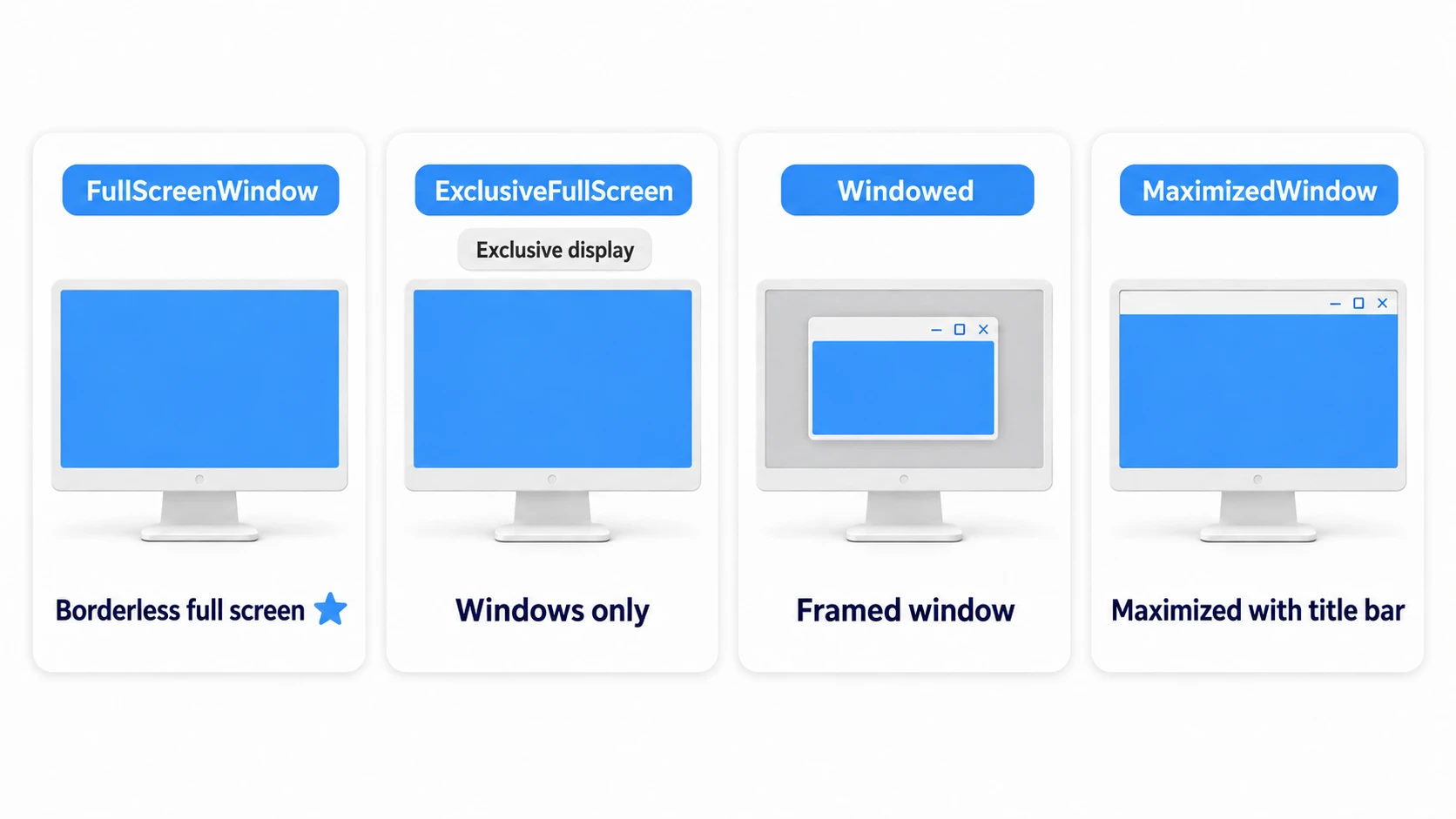 Comparison of the four display modes: FullScreenWindow fills the screen with no frame, ExclusiveFullScreen takes over the display (Windows only), Windowed is a framed window, and MaximizedWindow is maximized with a title bar