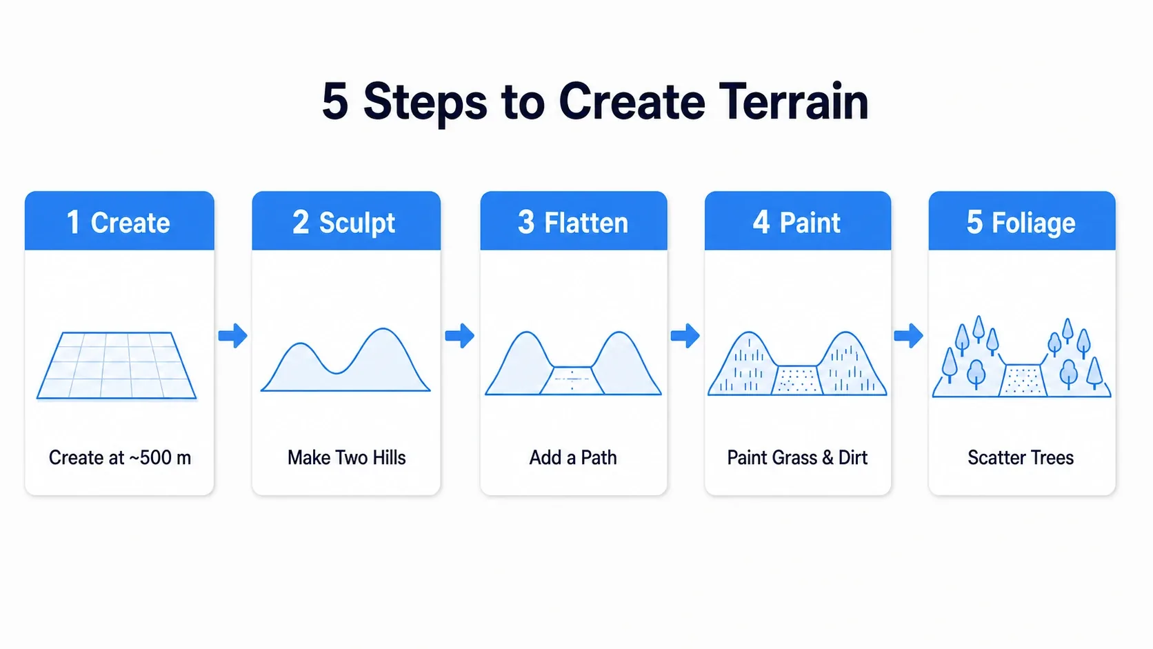 Flow diagram of the hands-on steps: create Landscape → sculpt hills → flatten a path → paint layers → scatter trees with Foliage