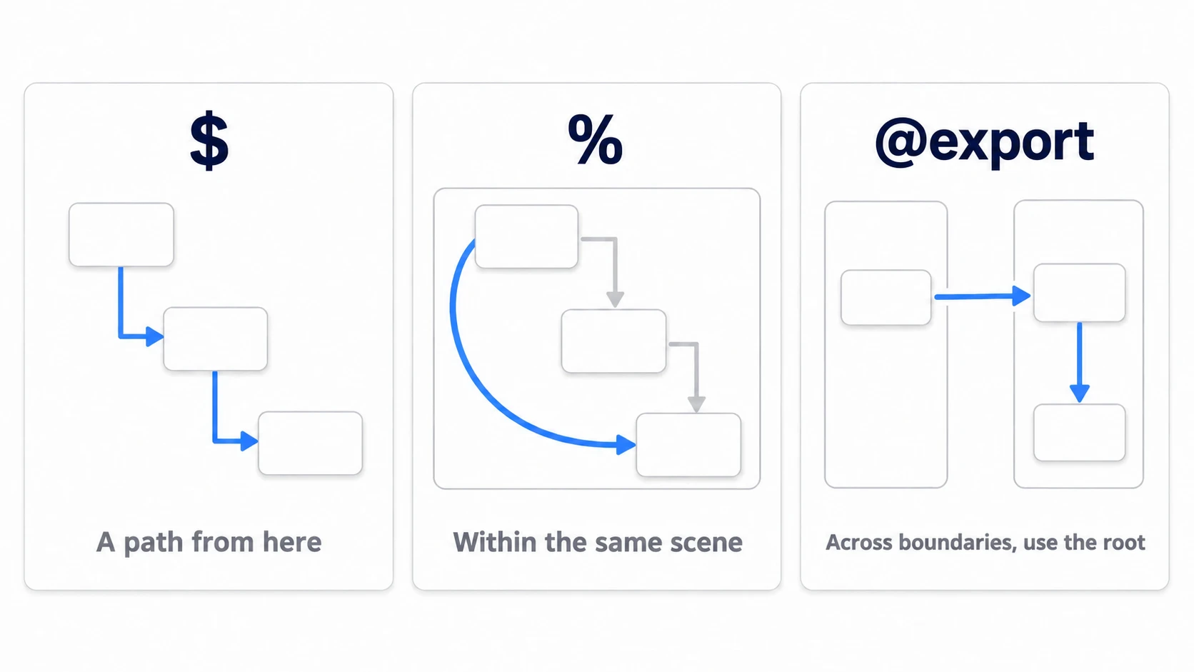 Ways of grabbing a node: an arrow pointing within the same scene, an arrow that stops at a scene boundary, and an arrow handed across the boundary to the root