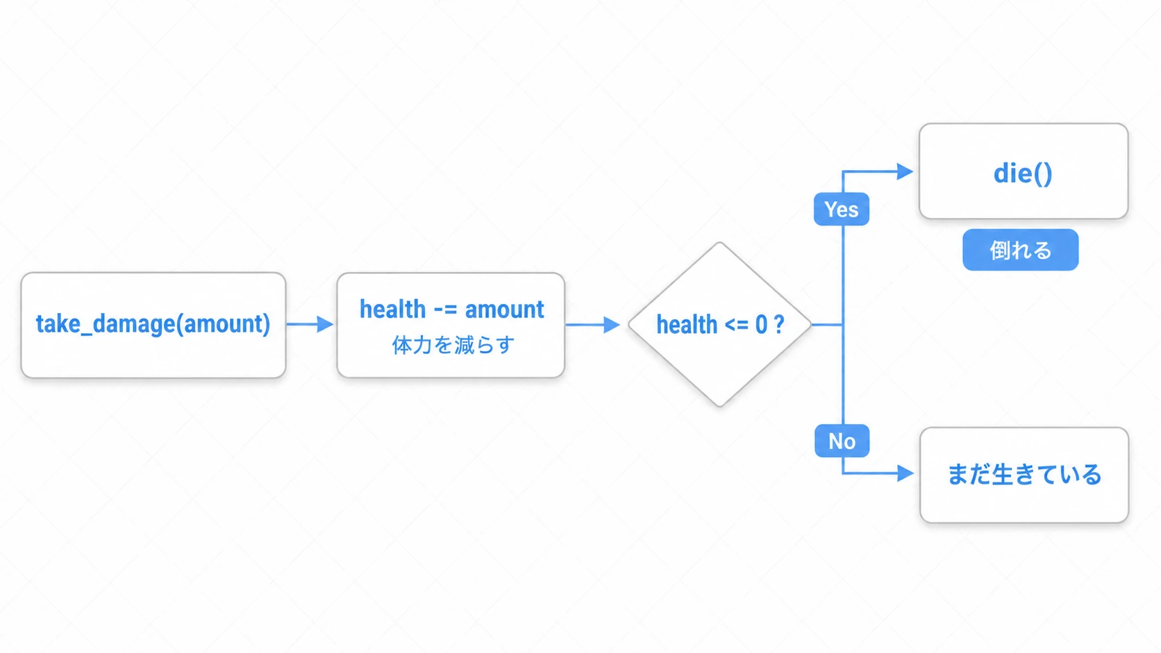 敵の体力処理の流れの図。take_damageが呼ばれるとhealthから値を引き、if health <= 0 が真ならdie()で倒れ、偽ならまだ生きているという分岐