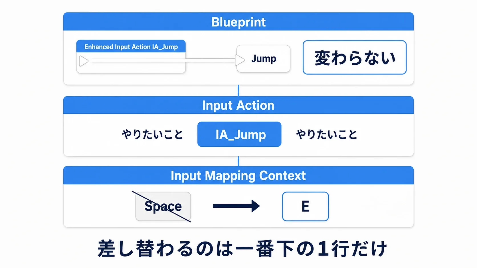 Blueprintは常にIA_Jumpだけを見ていて、その下のキーだけが差し替わることを示した図