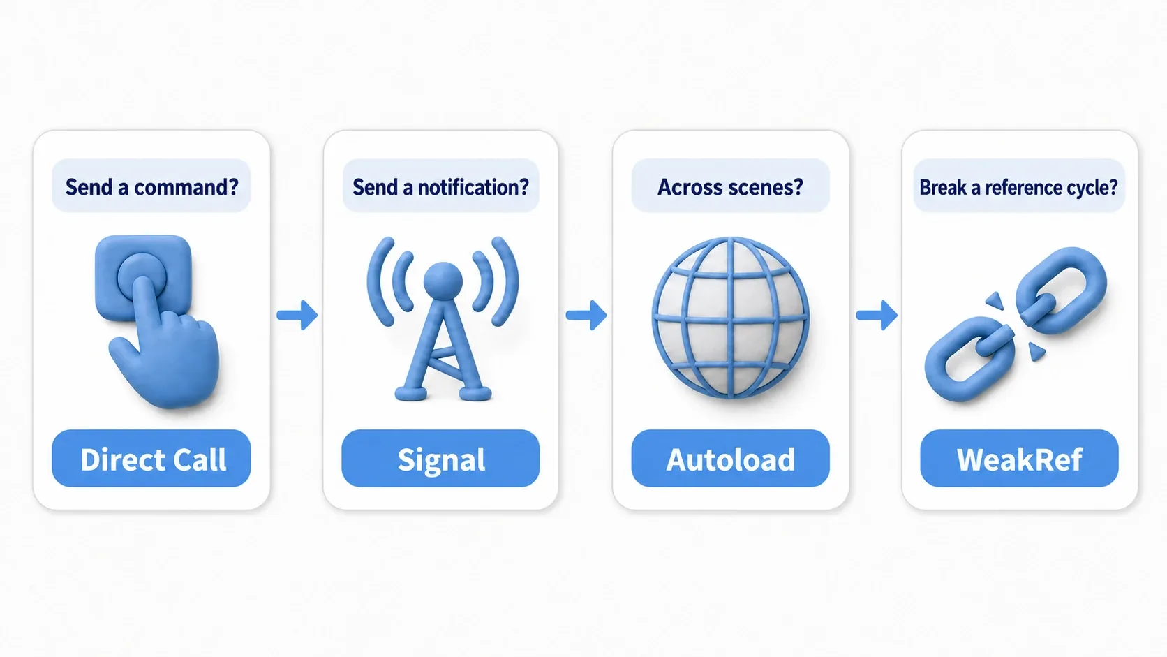 Decision flow for choosing between a direct call, a signal, Autoload, and WeakRef