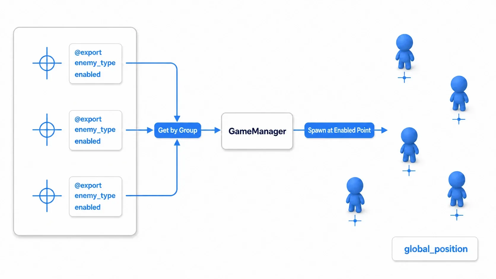 Flow diagram of the spawn system. Several Marker2D spawn points each hold enemy_type and enabled via @export, and the GameManager fetches them all from a group and spawns enemies at the global_position of every enabled point
