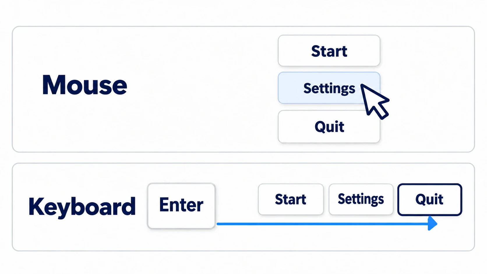 The mouse reaches the button under the cursor, and Enter reaches the button with the outline. The two routes work separately