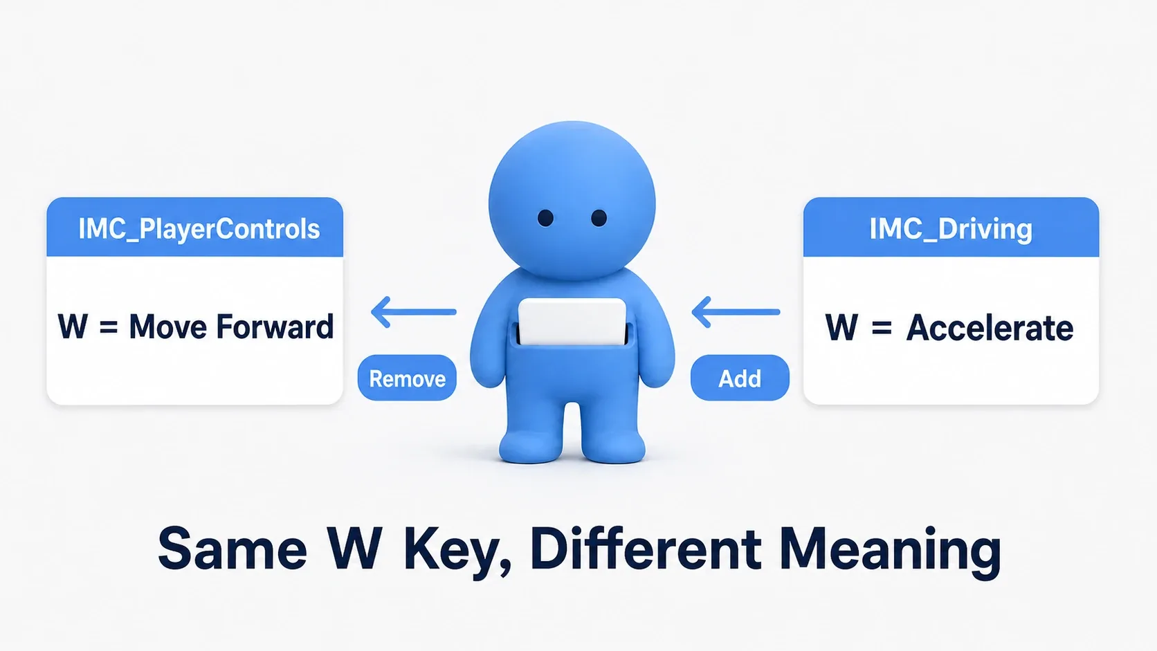 Removing the on-foot control sheet and adding the driving one. The meaning of the W key swaps