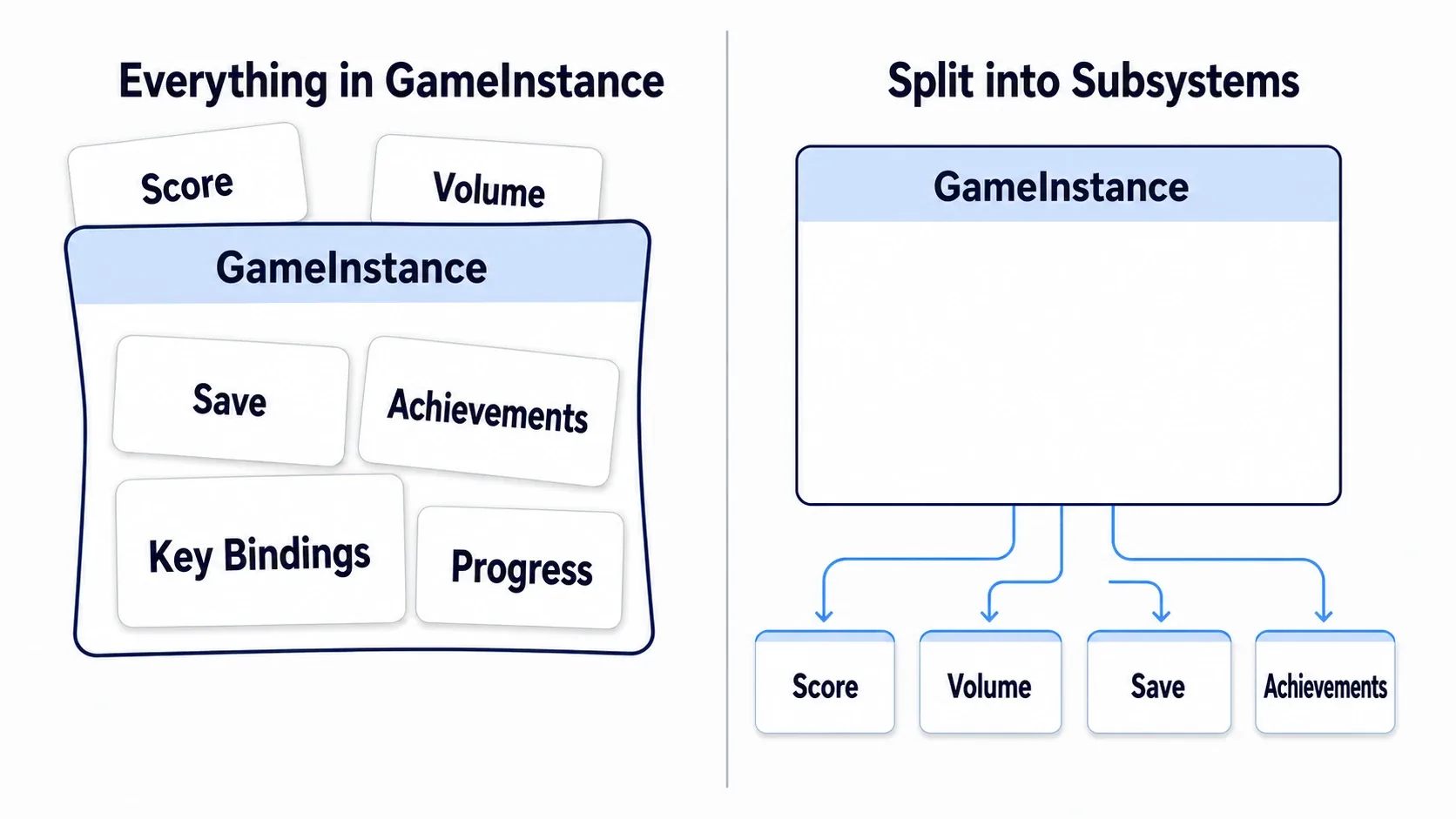 Left: a GameInstance box overflowing with score, volume, save, and achievements. Right: four small boxes hanging separately beneath GameInstance