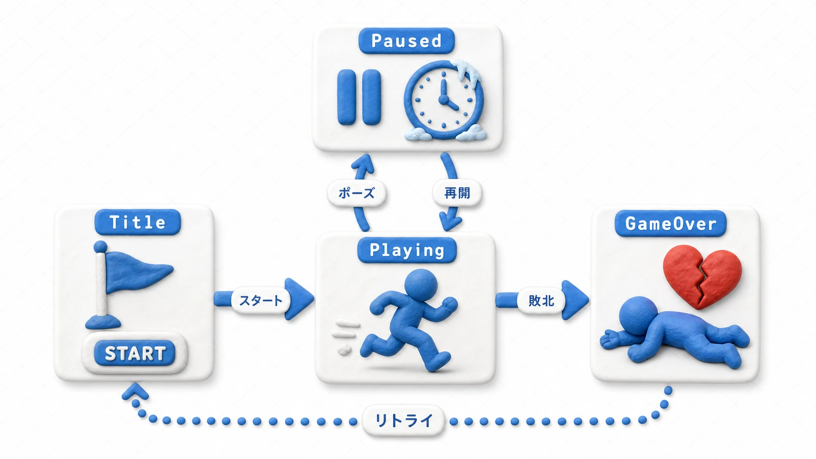 ゲーム状態の遷移図。Title→Playing→GameOver→Titleの循環と、Playing⇄Pausedの往復が矢印で結ばれている