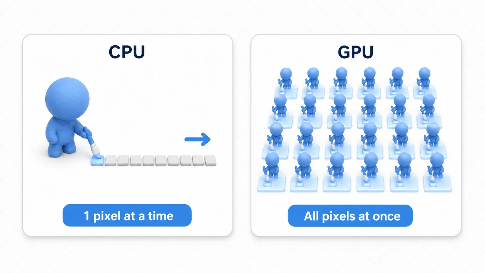A contrast: on the CPU side a single worker paints pixels one at a time in order, while on the GPU side many workers paint every pixel simultaneously