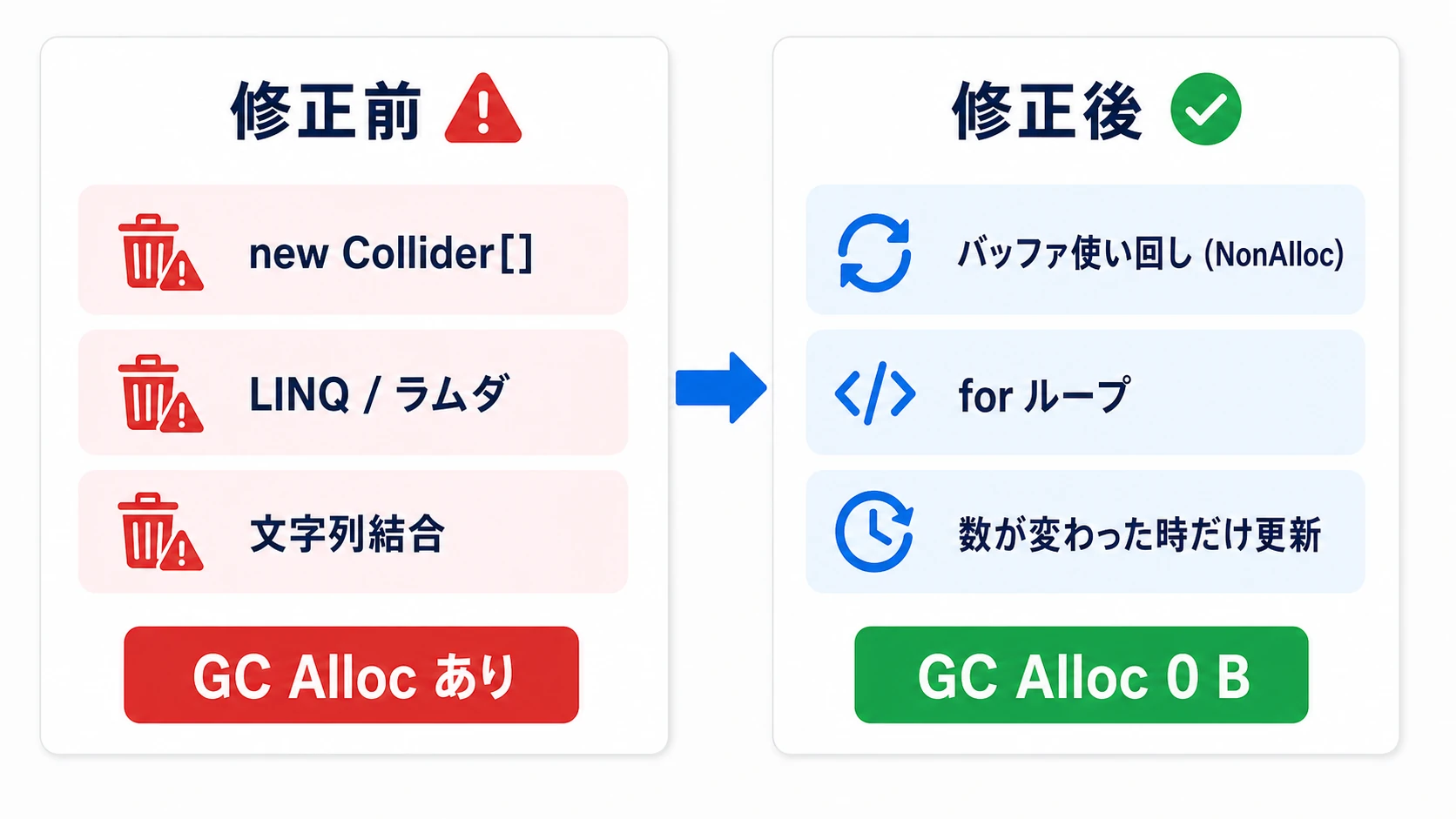 索敵をゼロアロケにするビフォーアフターの図。修正前は「new配列・LINQ・文字列結合」の3つのゴミが毎フレーム出るが、修正後はバッファ使い回し・forループ・数が変わった時だけ更新に変え、GC Allocが0 Bになる