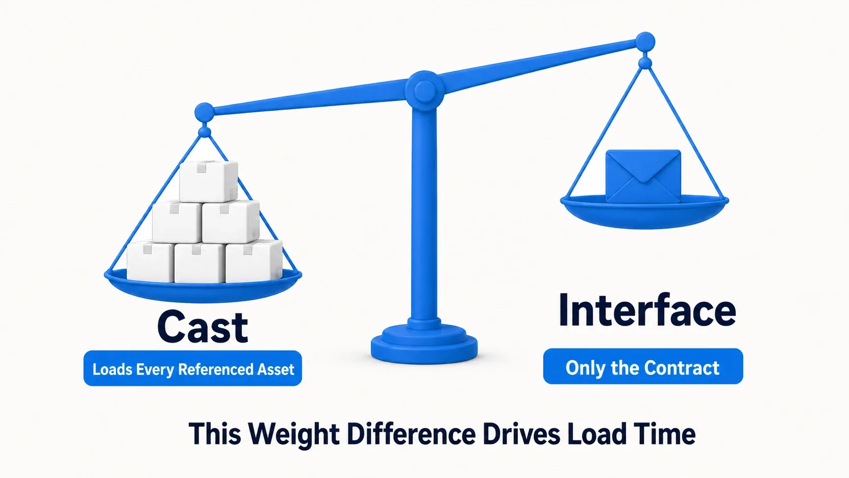 A Cast plate piled high with referenced baggage weighing it down, next to a light Interface plate holding a single contract, showing where load time differences come from