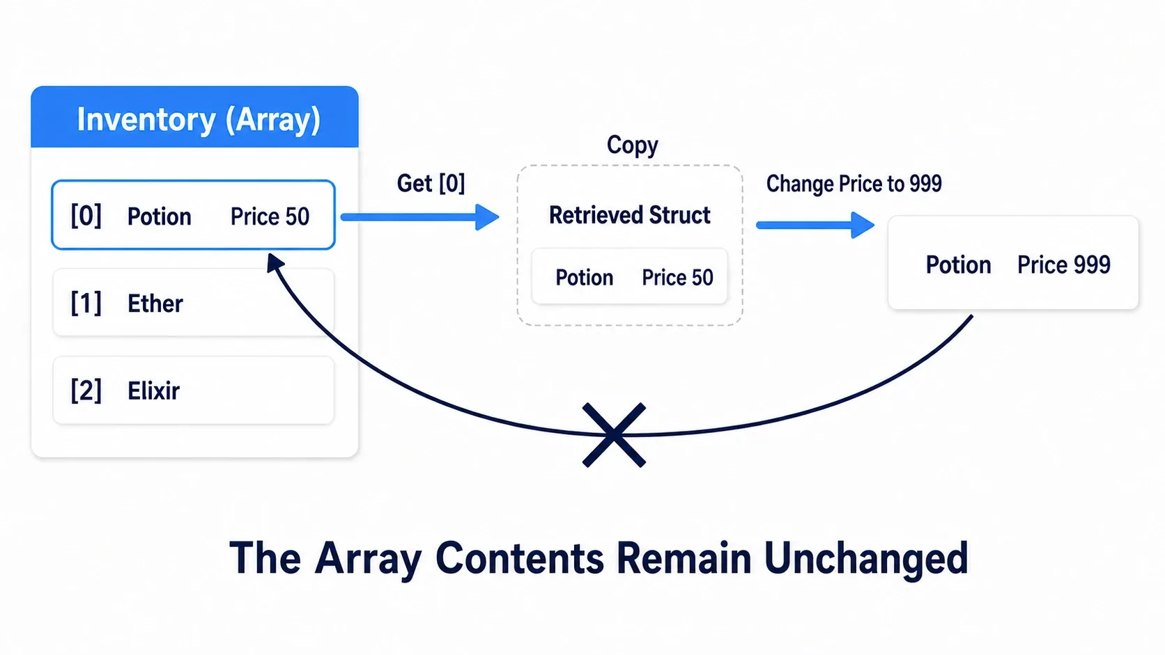 A struct fetched from an array is a copy, so editing it leaves the original array unchanged