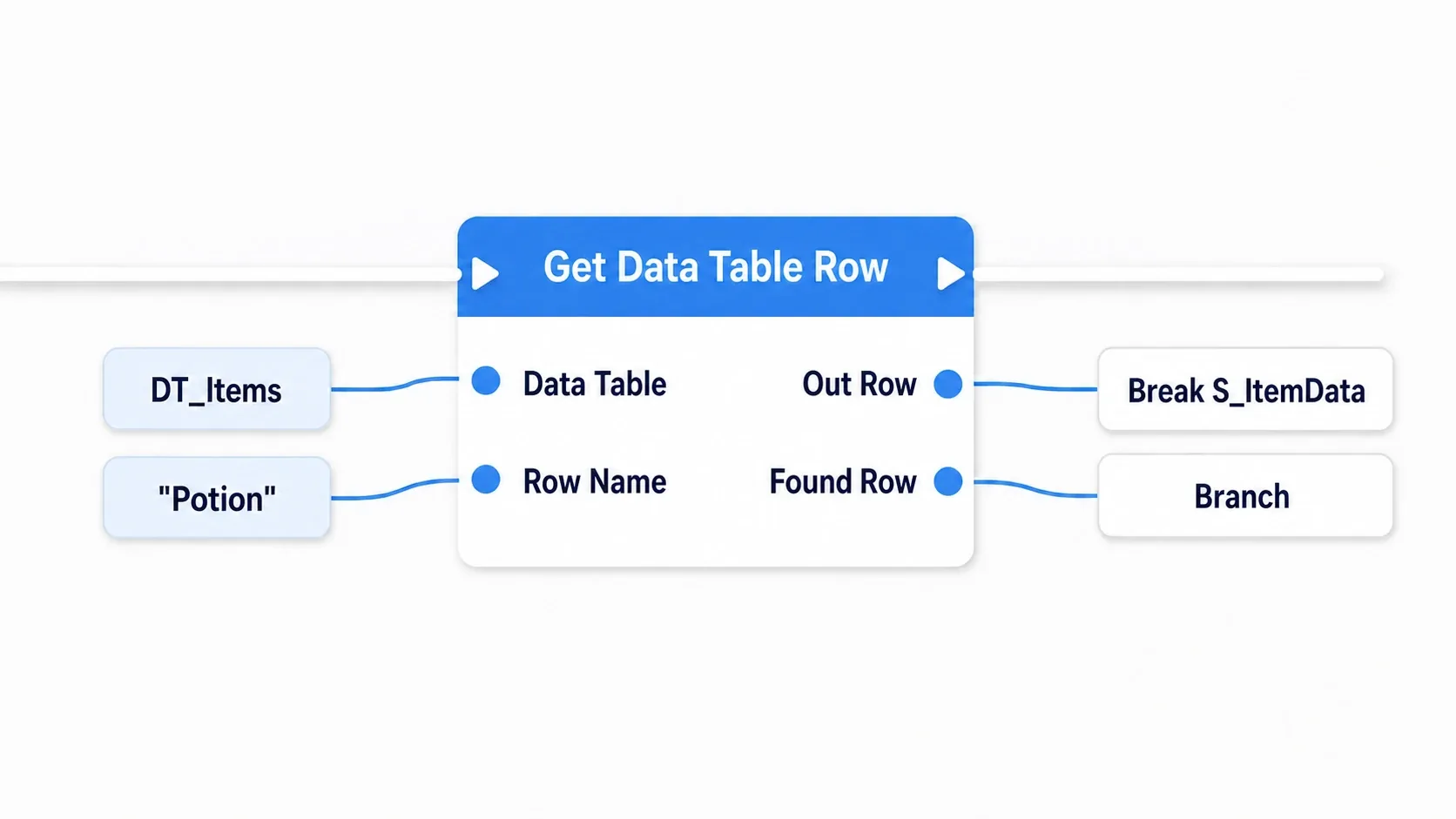 Get Data Table Row taking a Data Table and Row Name, returning Out Row and Found Row