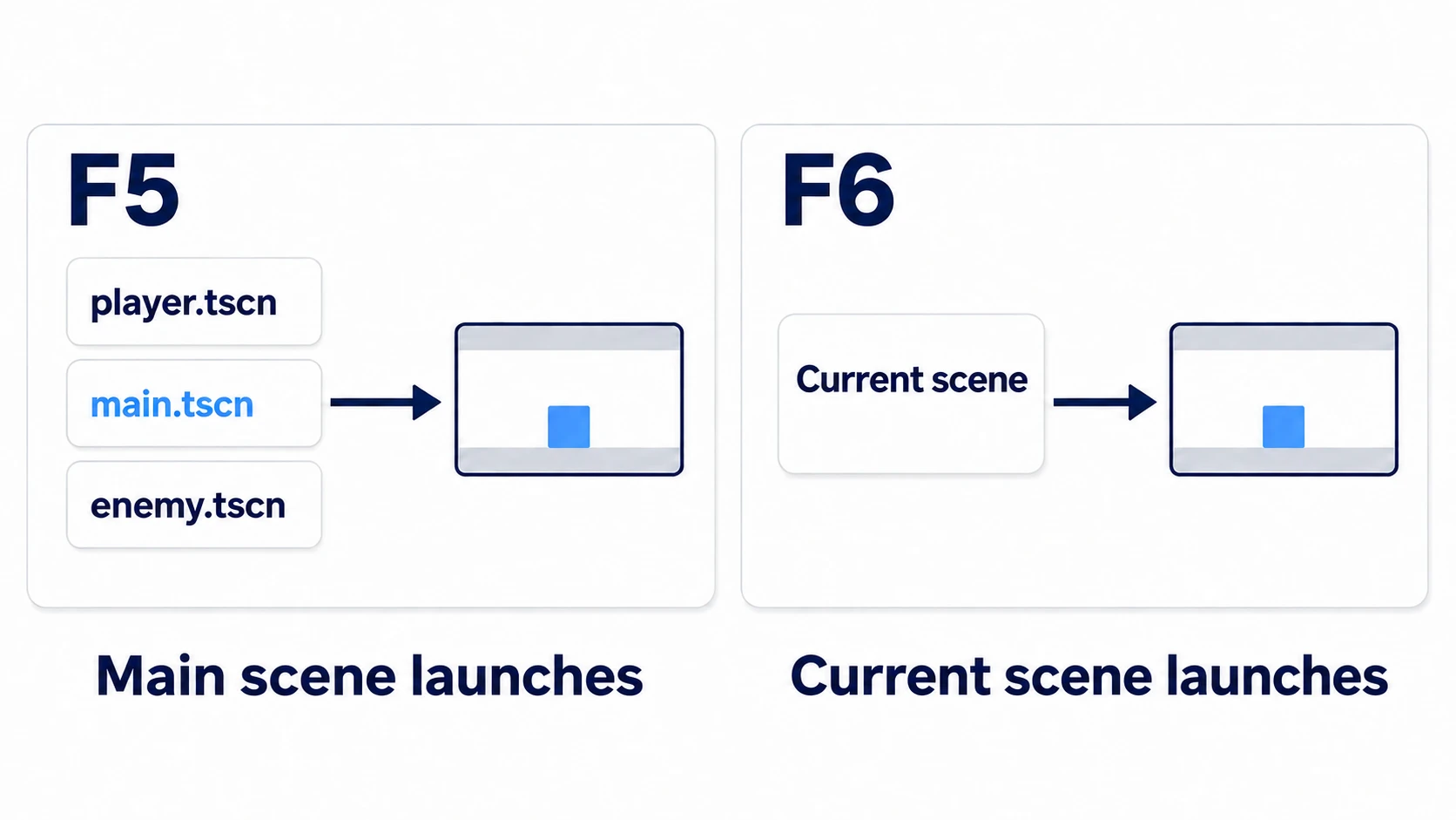 F5 launches the main scene, whose name is colored in FileSystem. F6 launches the scene open right now