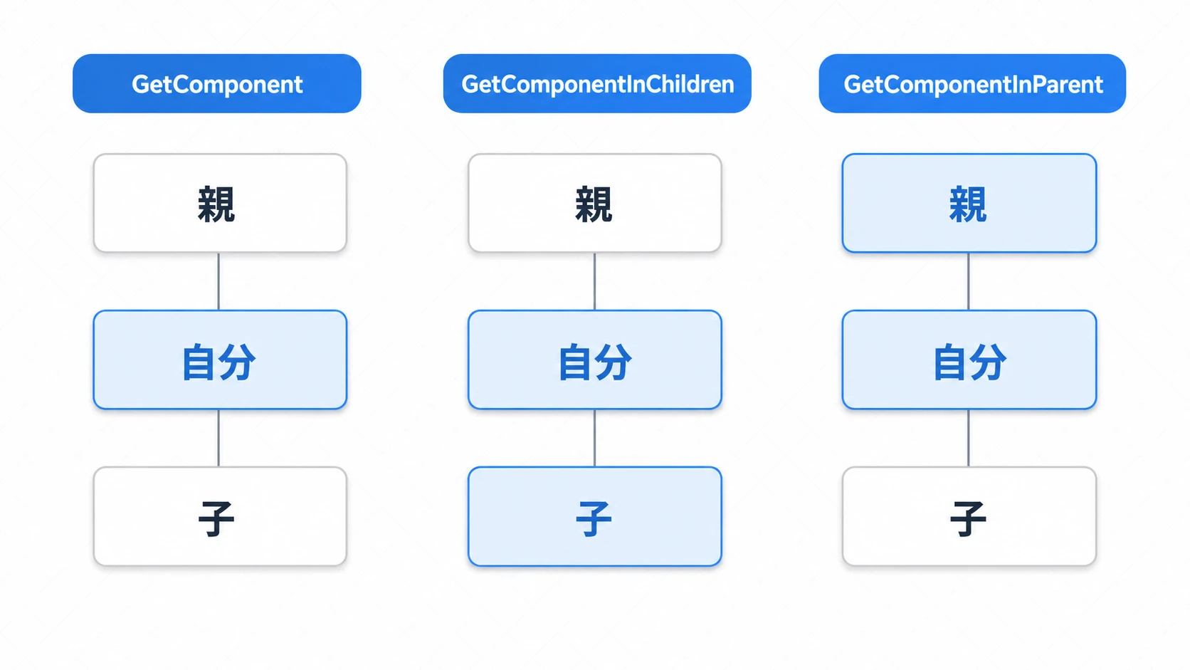 GetComponent系メソッドの検索範囲の比較図。GetComponentは自分だけ、GetComponentInChildrenは自分と子、GetComponentInParentは自分と親を検索する