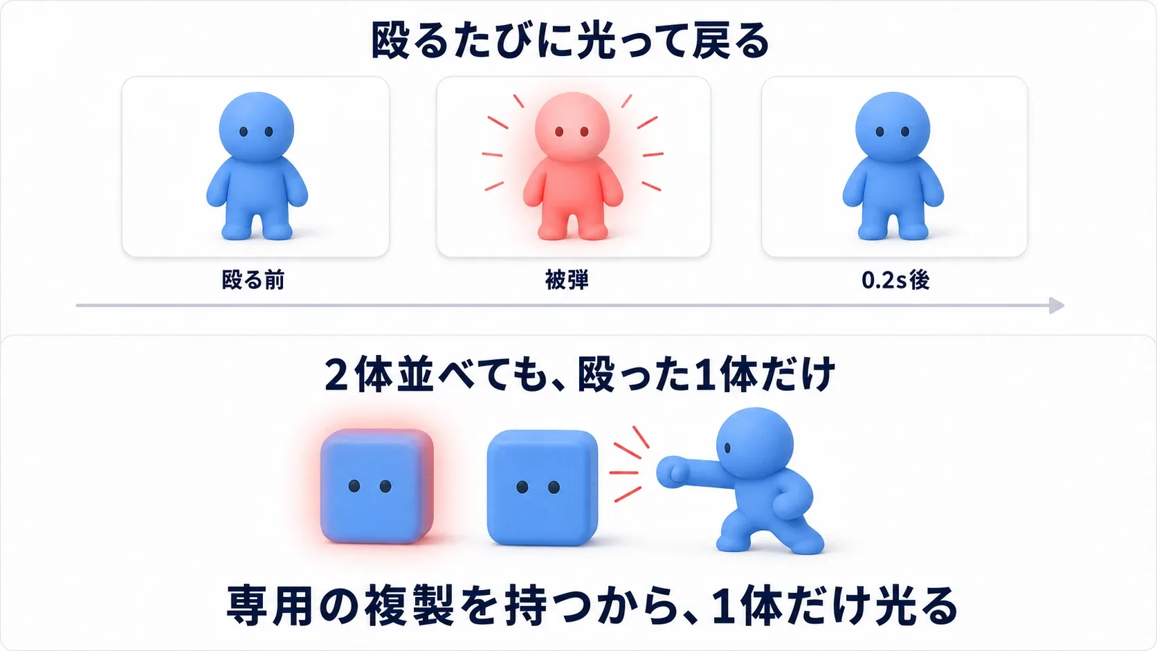Cubeを殴ると赤くフラッシュして戻る様子と、2体並べても殴った1体だけが光る様子を示した図