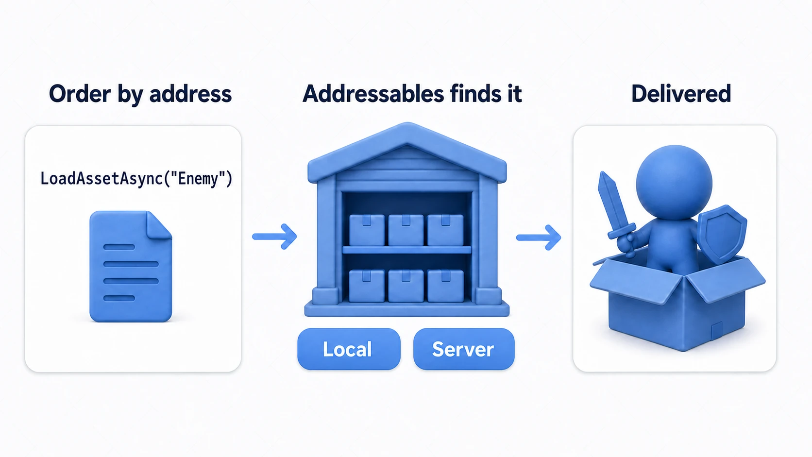 Conceptual diagram of Addressables. When you order by address, Addressables finds the asset in its storage—local or on a server—and delivers it to you