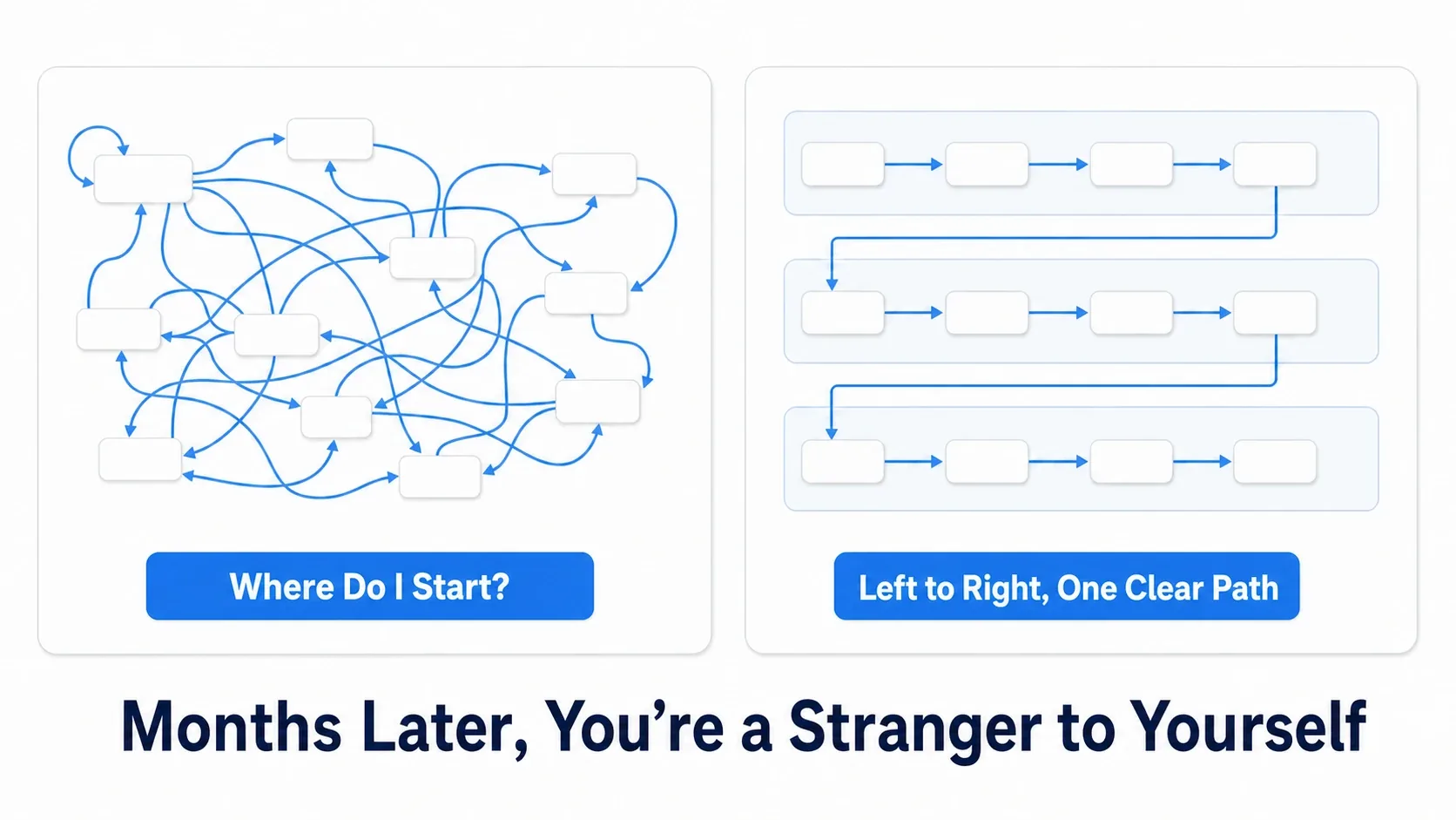 A tangled graph gives you no idea where to start reading, while an organized graph runs left to right in a single path. Your future self is a stranger