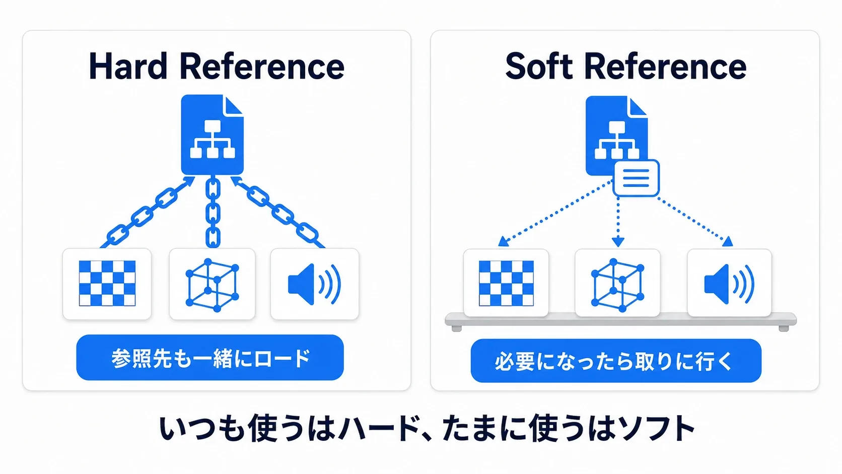 Hard Referenceは参照先も鎖で一緒にロードされ、Soft Referenceは住所メモだけ持って必要時に取りに行く。いつも使うはハード、たまに使うはソフト