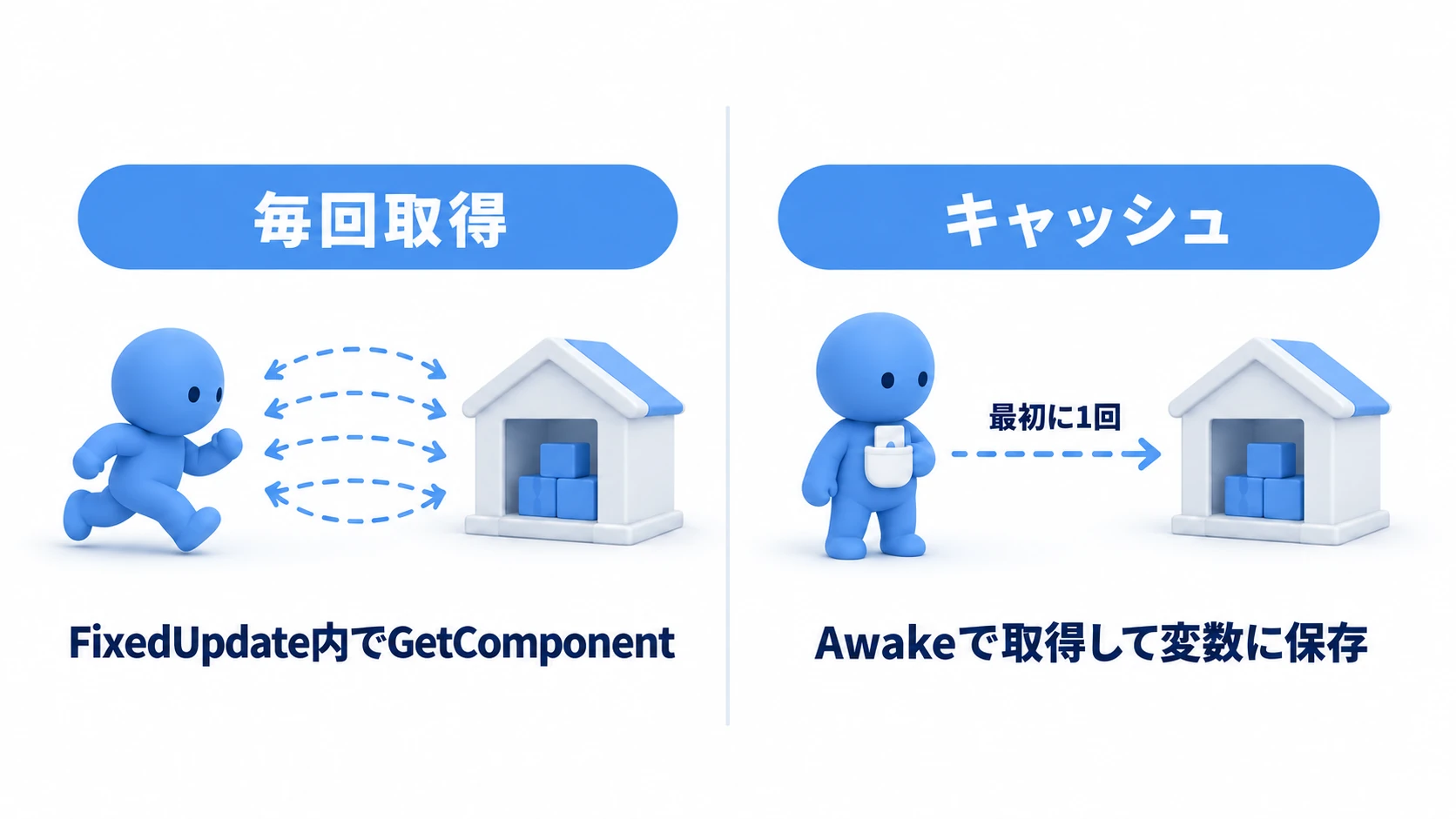 GetComponentのキャッシュの実例図。悪い例は毎回倉庫へ部品を探しに行く。良い例は最初に1回だけ取得してポケット(変数)に入れ、以後はそこから使う