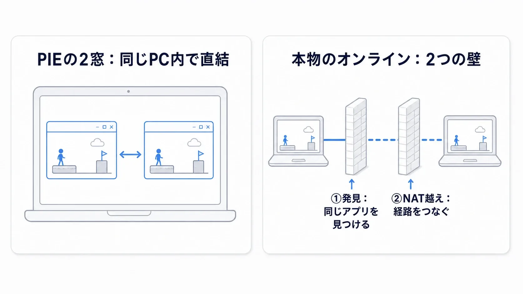 PIEの2窓は同じPC内で直結、本物のオンラインは「発見(同じアプリを見つける)」と「NAT越え(経路をつなぐ)」の2つの壁があることを示した図