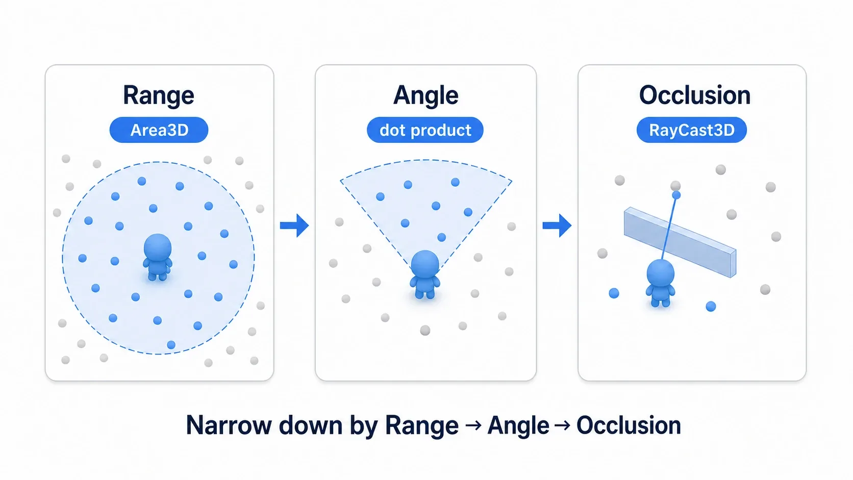 Three-stage filter diagram narrowing candidates in order: range (Area3D), angle (dot product), occlusion (RayCast3D)