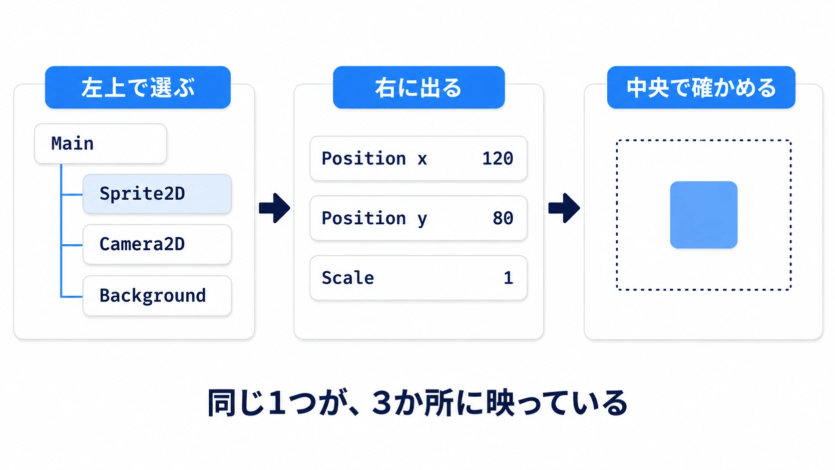 左上で選んだ1つの部品が、右のインスペクターの数値と中央の見た目の3か所に映っている