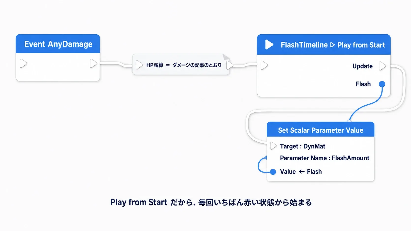 Event AnyDamageのHP減算の後からFlashTimelineのPlay from Startを叩き、UpdateからSet Scalar Parameter Valueへ、TrackのFlash値がValueへ入るノードグラフ図