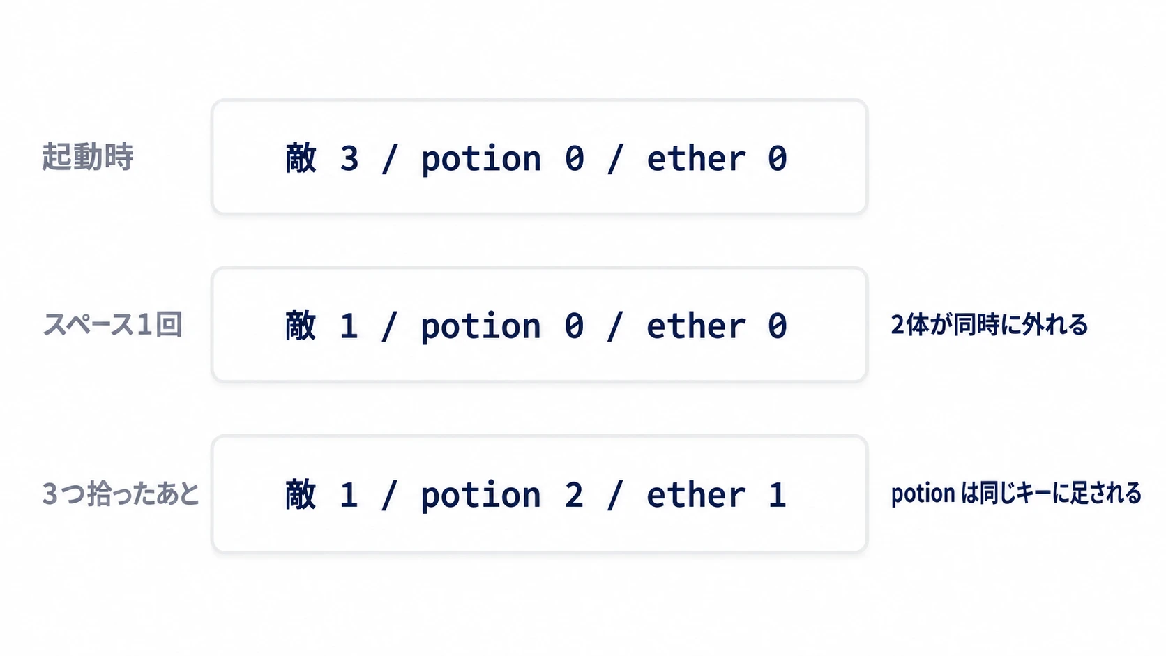 起動時は敵3、スペースを1回押すと敵1、ポーション2つとエーテル1つを拾うとpotion 2 / ether 1 になるHUDの3段