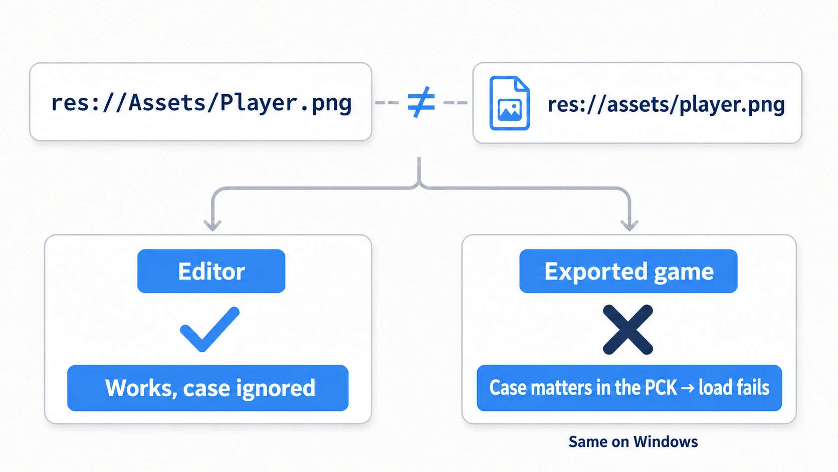 Diagram of the case sensitivity trap: code references res://Assets/Player.png while the actual file is res://assets/player.png. It works in the editor, which ignores case, but the exported game treats them as different files inside the PCK and fails to load, even on Windows