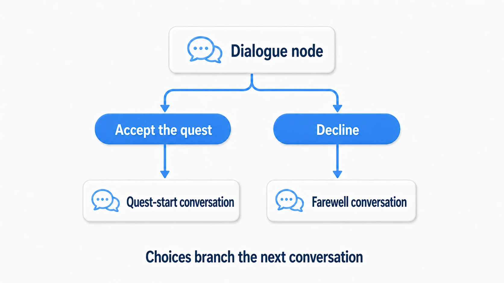 Branching with choices: after a line, choices appear, and picking "Accept" branches to the quest-start conversation while "Decline" branches to the farewell conversation, each leading to different next dialogue data