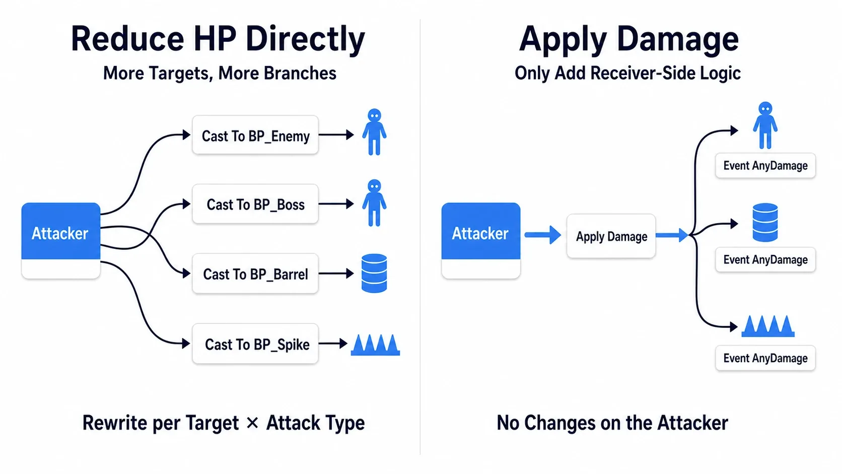 On the left, Cast branches fanning out from the attacker to an enemy, a barrel, and a trap; on the right, a single Apply Damage line