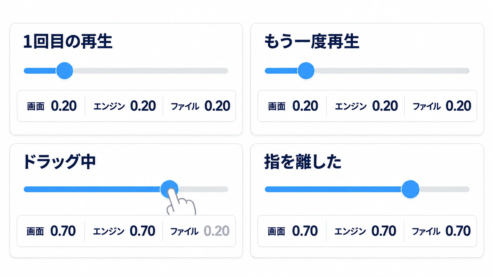 1回目の再生で3つの値がそろい、再生し直してもそろったまま、ドラッグ中はファイルだけが古く、離すとそろう4コマ