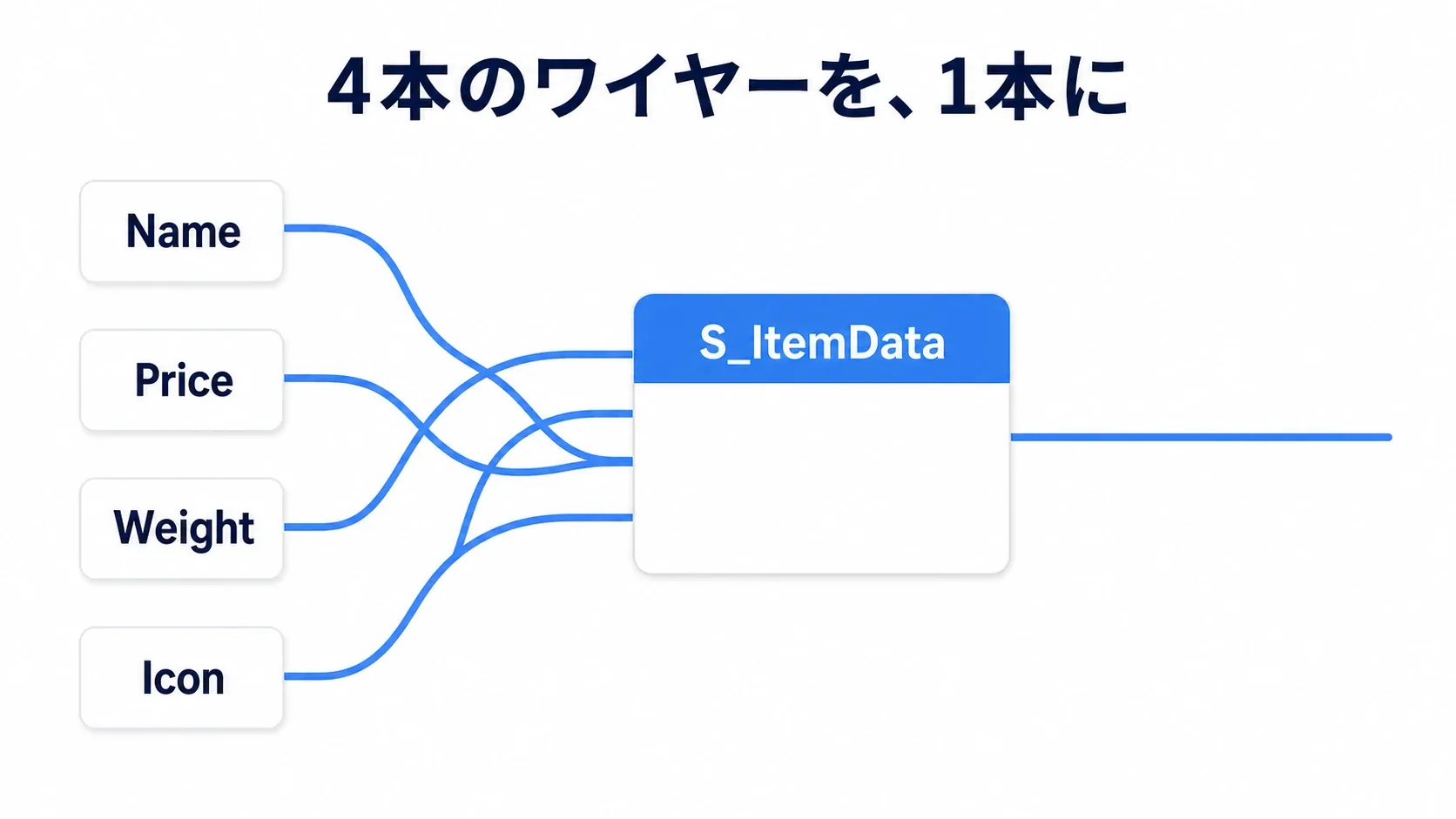 バラバラだった4本のワイヤーが、1本にまとまるイメージ