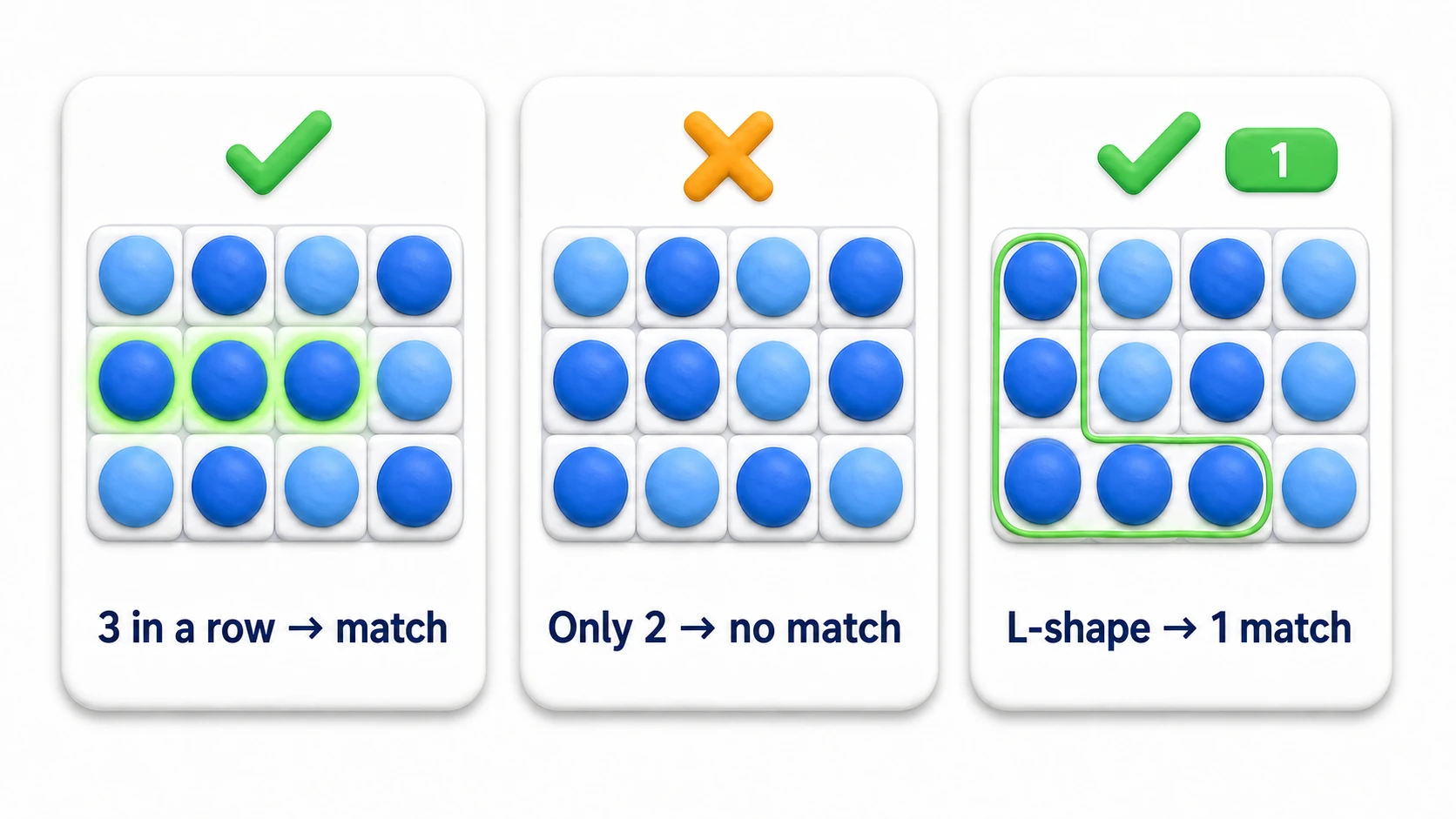 Diagram of puzzle match-detection tests. On small board grids built from strings, a horizontal run of three lights up as a detected match, a run of two is not detected, and an L-shape is detected as a single match — three cases