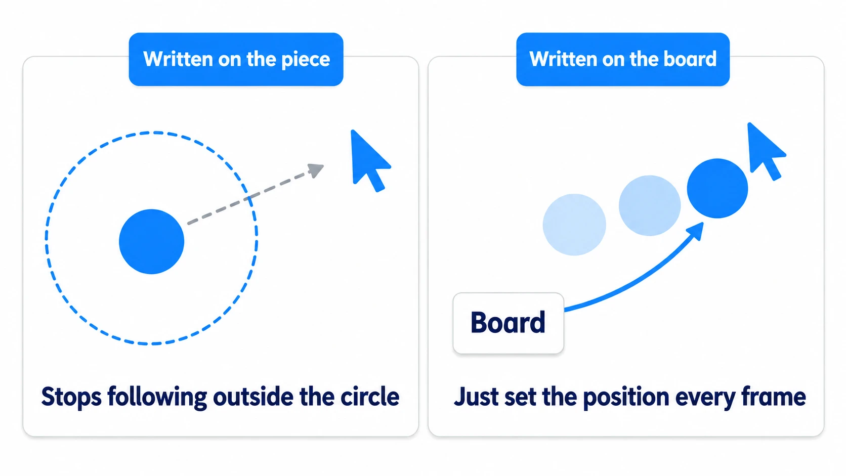 Written on the piece, following breaks off outside the circle. Written on the board, it follows the piece every frame wherever the cursor is