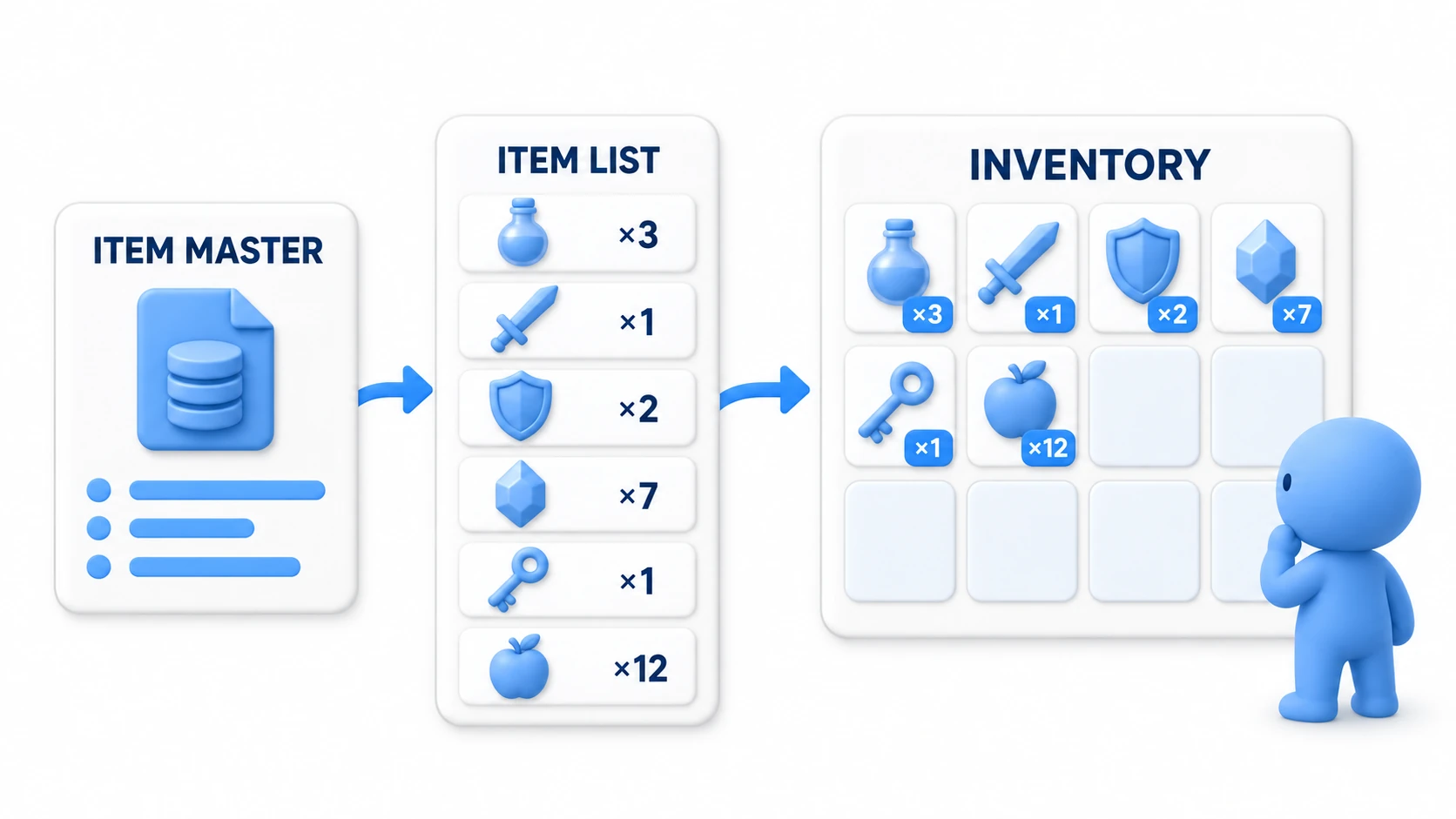 インベントリシステムのイメージ。左にアイテムマスタ（ScriptableObject）、中央にスロットのリスト（アイテム＋個数）、右にグリッド状のインベントリUIが並び、データがUIに反映されている様子
