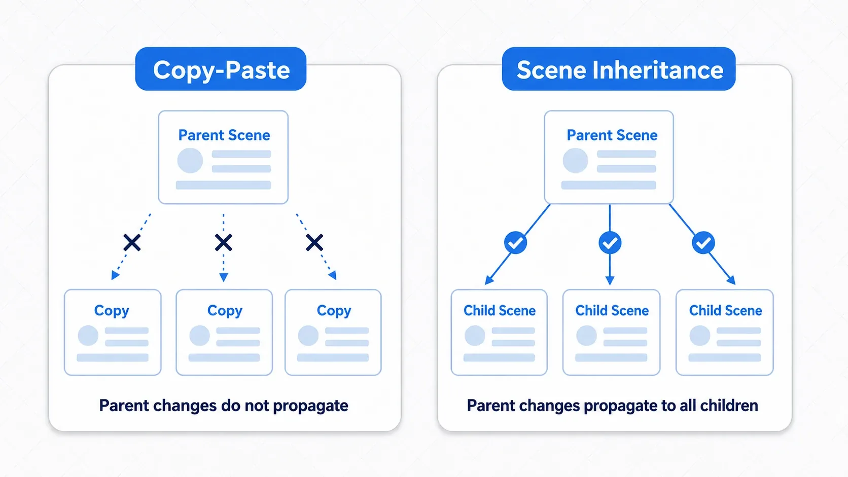 Diagram of inheritance versus copy-paste. On the left, copies are independent duplicates and fixing the original doesn't reach them. On the right, scene inheritance keeps children connected to the parent, so parent changes reach them all
