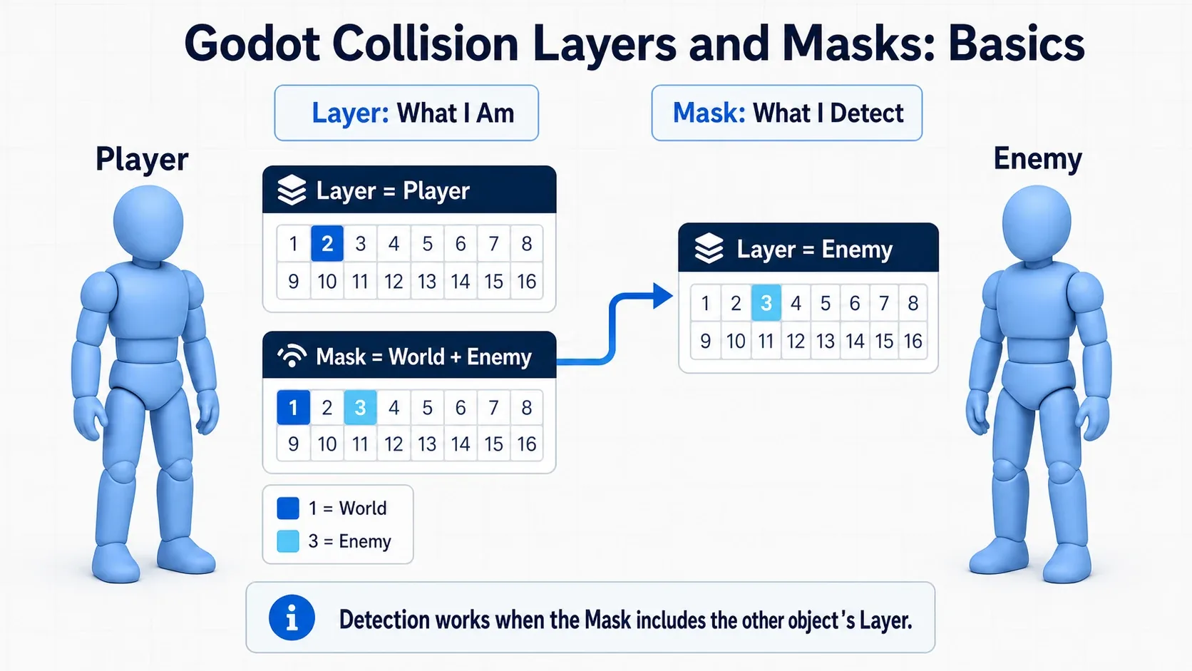 Diagram showing Collision Layer as what an object belongs to and Collision Mask as what it wants to detect