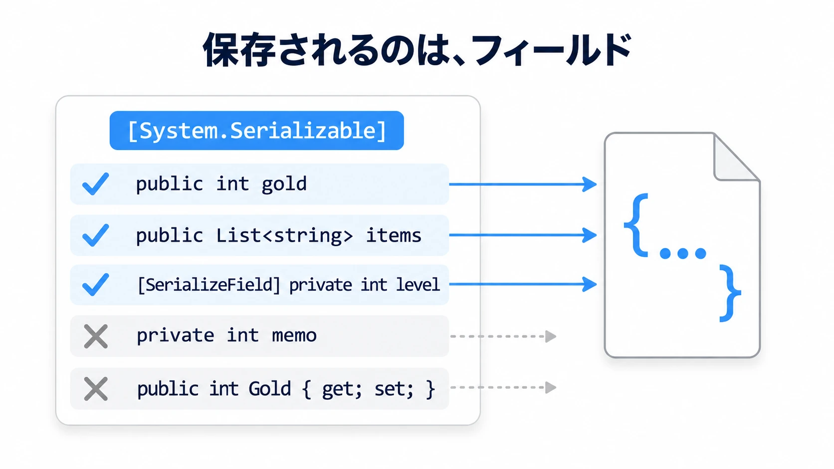 JsonUtilityで保存されるフィールドの図。System.Serializable属性の付いたクラスのうち、public int goldやpublic List itemsと、[SerializeField]を付けたprivate int levelは保存されるが、何も付けないprivate int memoやプロパティは保存されない