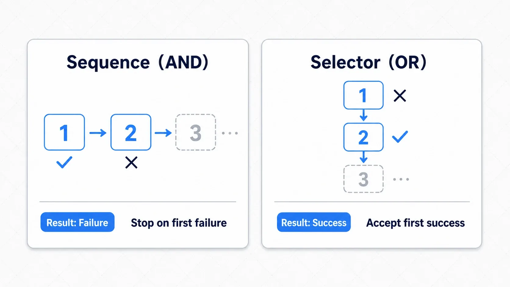 Diagram of the execution difference: Sequence is AND and aborts with failure as soon as one child fails, while Selector is OR and succeeds as soon as one child succeeds