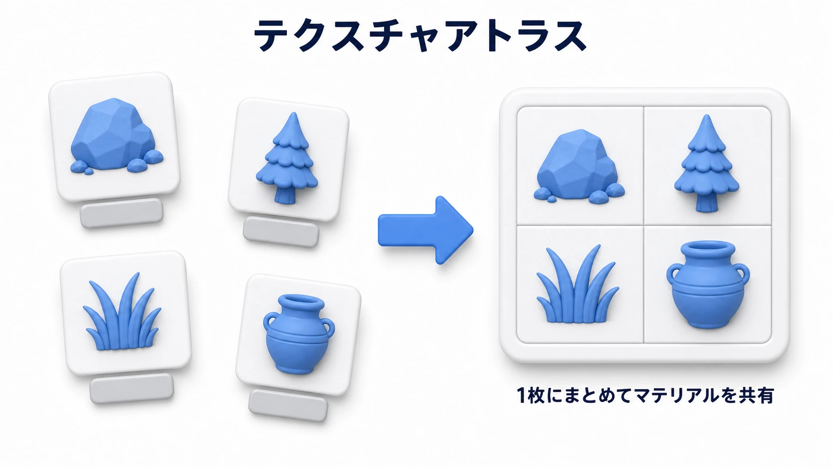 テクスチャアトラスの図。岩・木・草がバラバラの小さなテクスチャを持っていた状態から、1枚の大きなテクスチャにまとめて全員が同じマテリアルを共有する状態へ