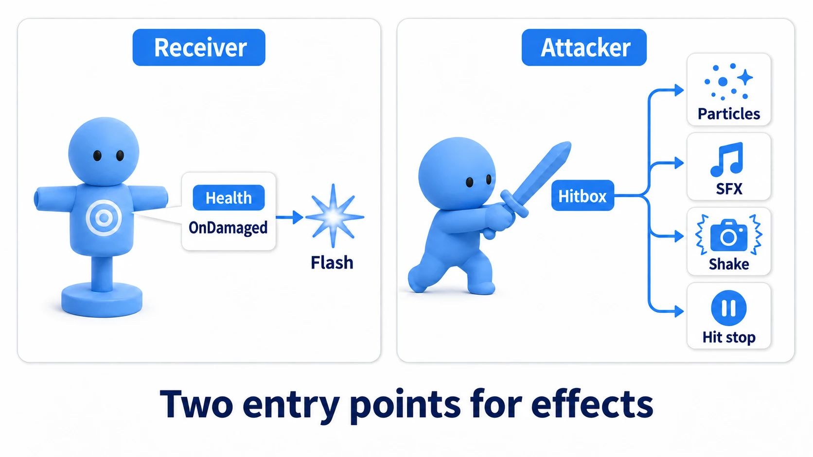 Role-split diagram. On the receiving side, Health fires the OnDamaged event to trigger the flash; on the attacking side, the Hitbox plays particles, SFX, camera shake, and hit stop at the point of impact