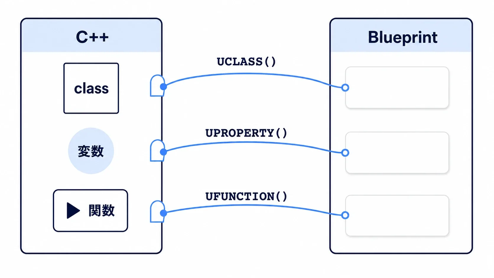 C++の箱からBlueprint側へ3本の橋。UCLASSがクラス、UPROPERTYが変数、UFUNCTIONが関数を渡している