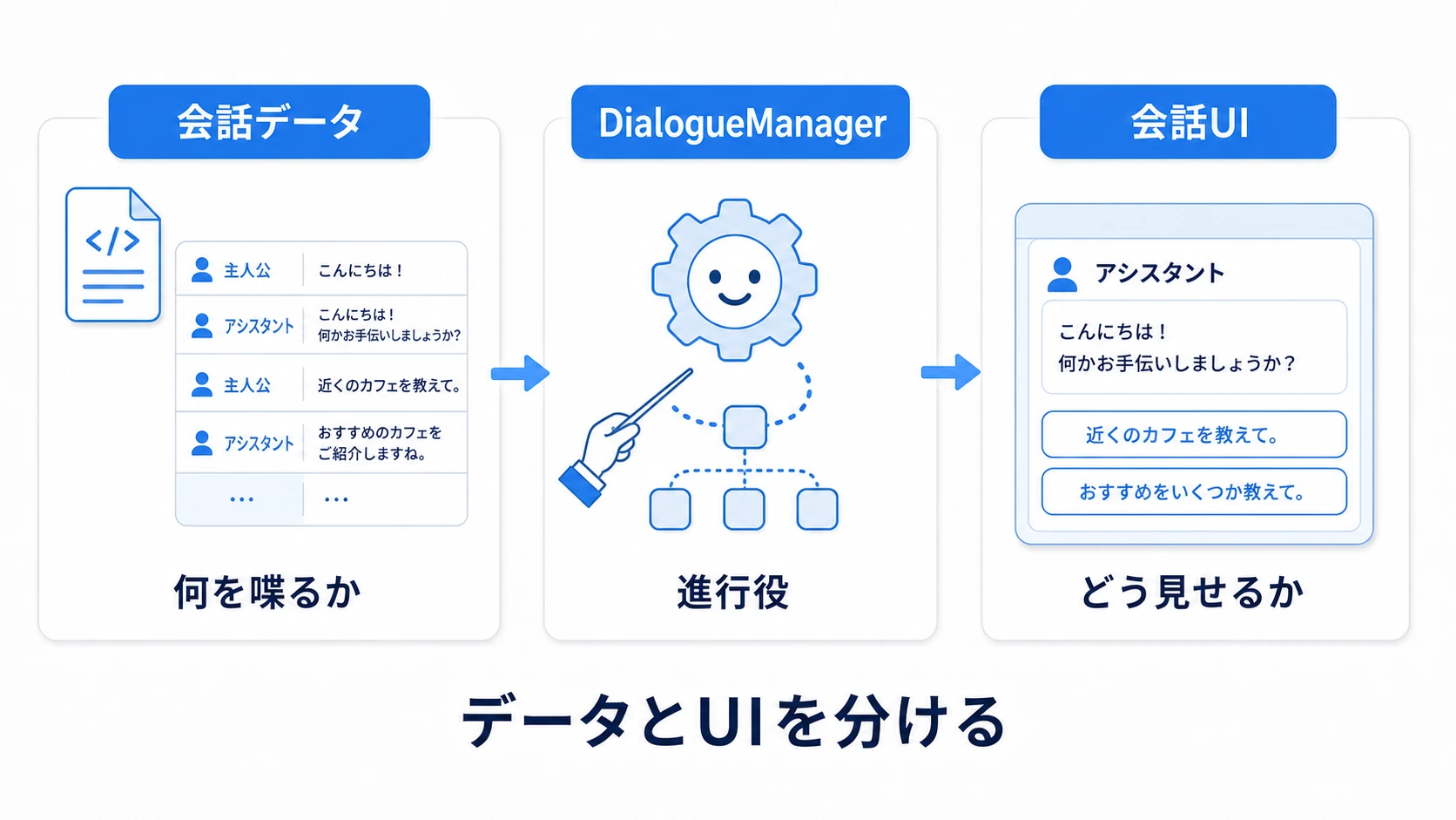 会話システムの構成図。左に会話データ(ScriptableObject:話者名とセリフのリスト)、右