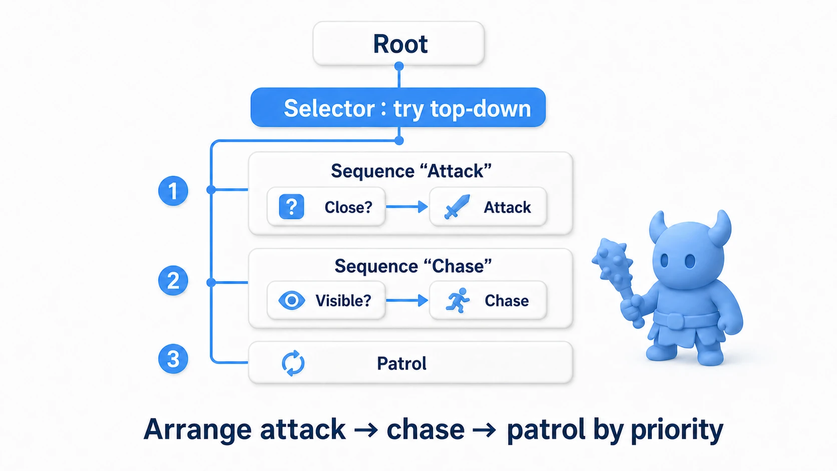 The finished practice BT: under the Root Selector, in priority order, sit "attack Sequence (close? → attack)," "chase Sequence (visible? → chase)," and "patrol Action." It tries conditions top-down and runs the first behavior that holds