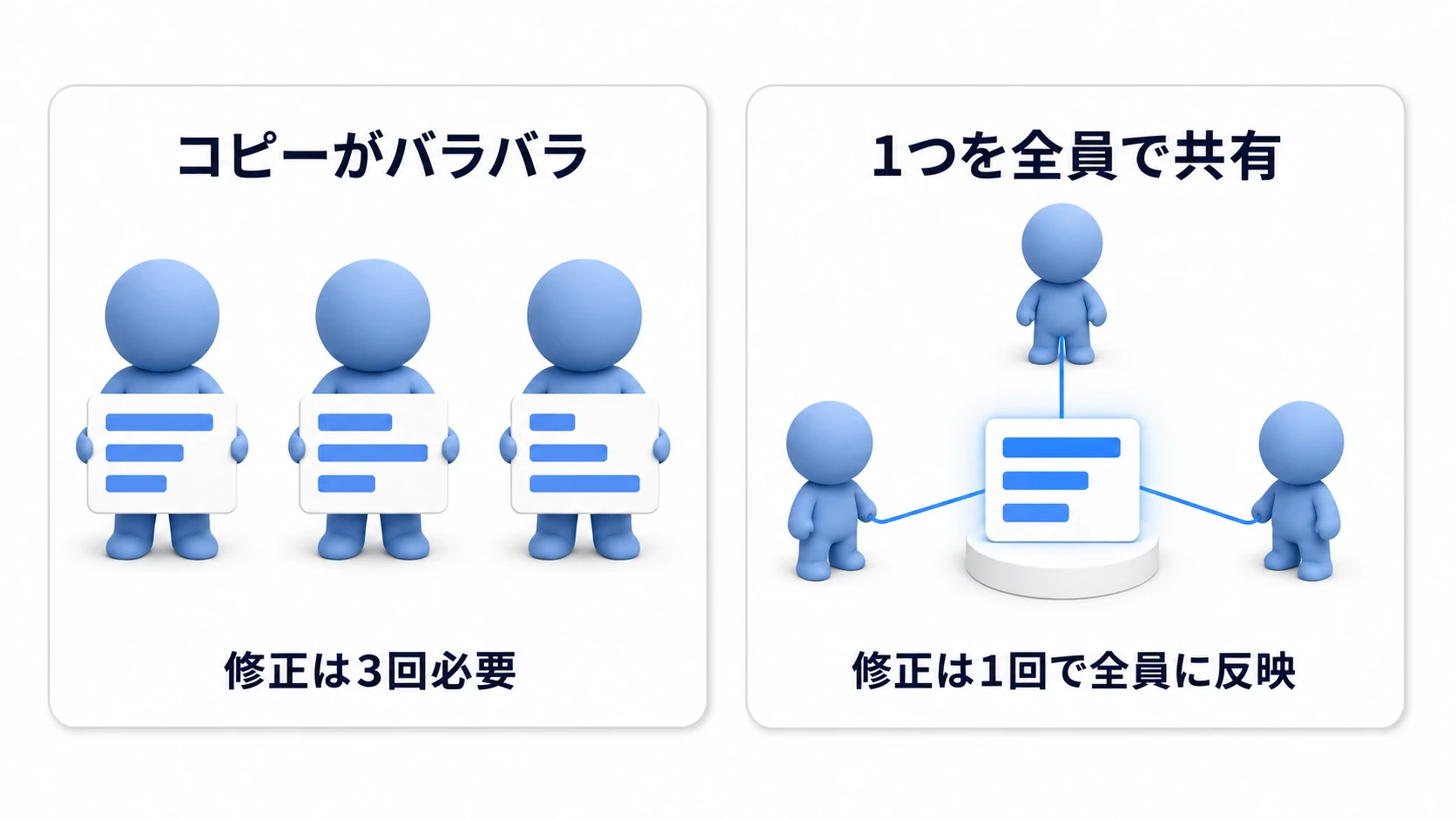 データ共有の比較図。左は3体の敵がそれぞれステータスのコピーを持ち修正が3回必要な状態、右は1枚のScriptableObjectカードを3体が参照し1回の修正で全員に反映される状態