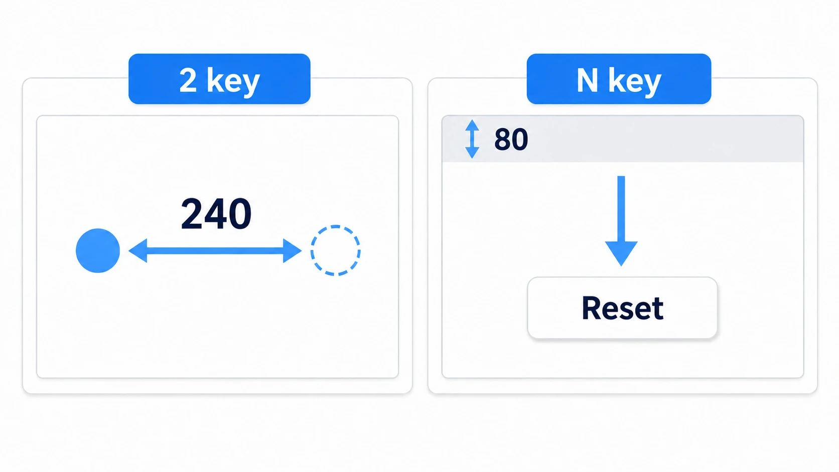 The 2 key places a fake finger 1 at 240 to the right of finger 0, and the N key shows an 80-high strip at the top edge that pushes Reset down