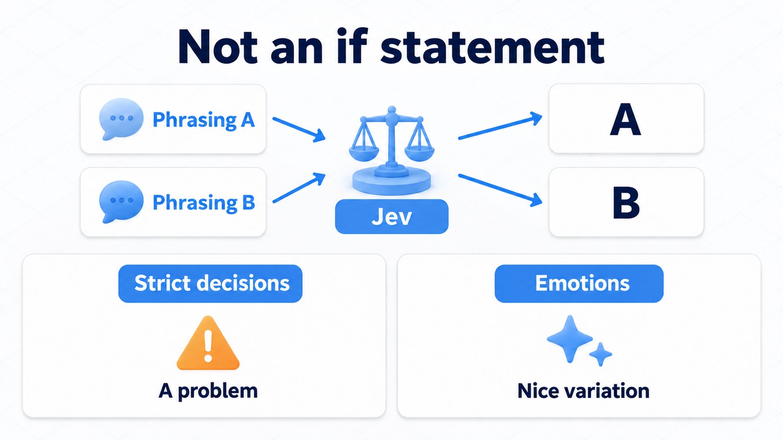 Jev is not an if statement. Its answers vary with phrasing: a problem for strict decisions, but nice variation for emotions