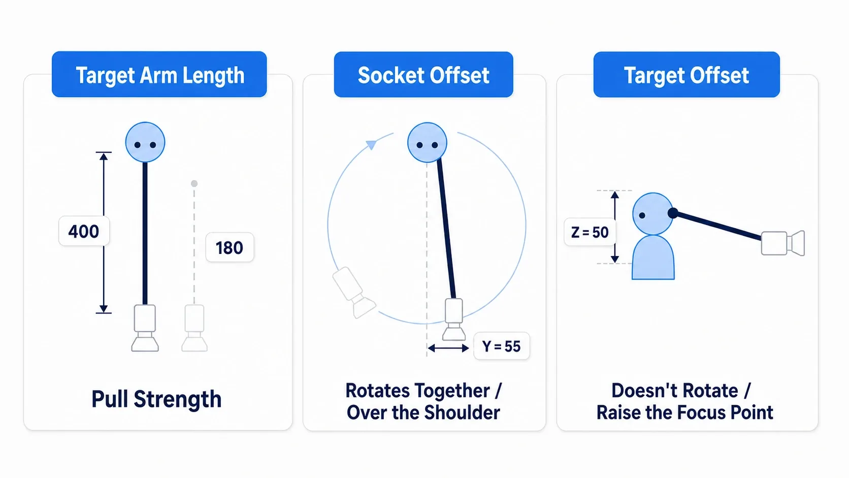 Diagram showing Target Arm Length as the pole's length, Socket Offset as a shift at the camera end, and Target Offset as a shift at the pivot end, using the character, pole, and camera positions